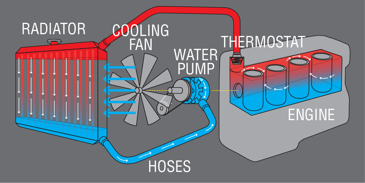 Engine cooling system workflow